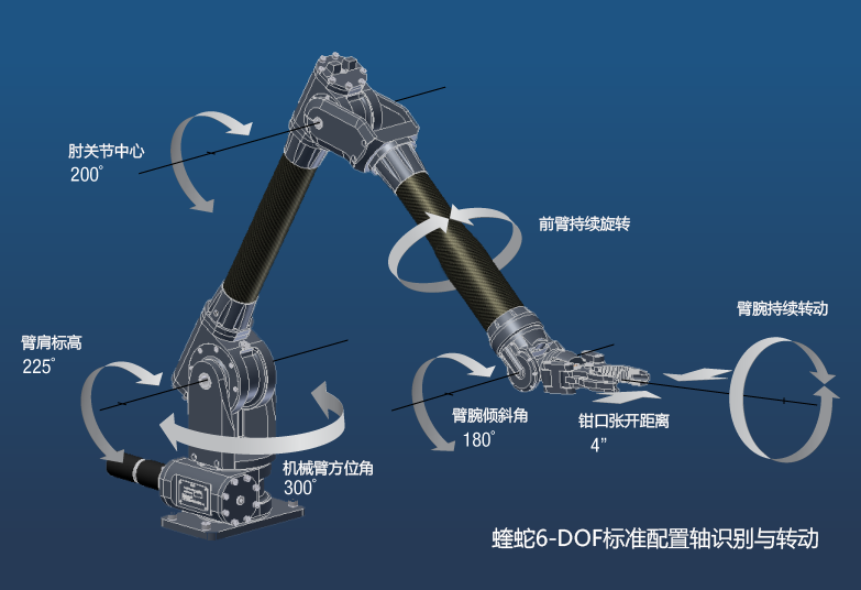 Viper 6-DOF, Standard Configuration Axis Identification and Travel